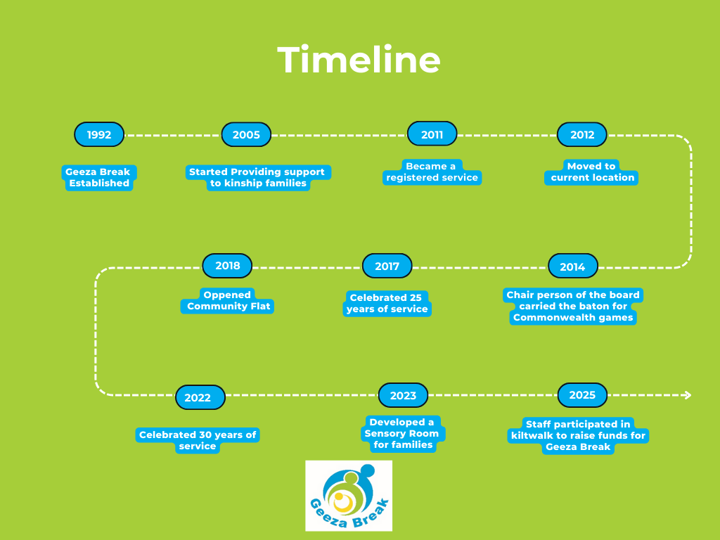 Geeza Break Timeline